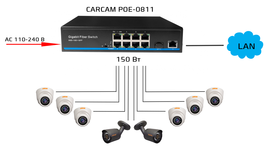 CARCAM POE-0811 – коммутатор для систем видеонаблюдения, оснащенный 8 портами с поддержкой PoE, а также поротом RJ45 и портом SFP. 