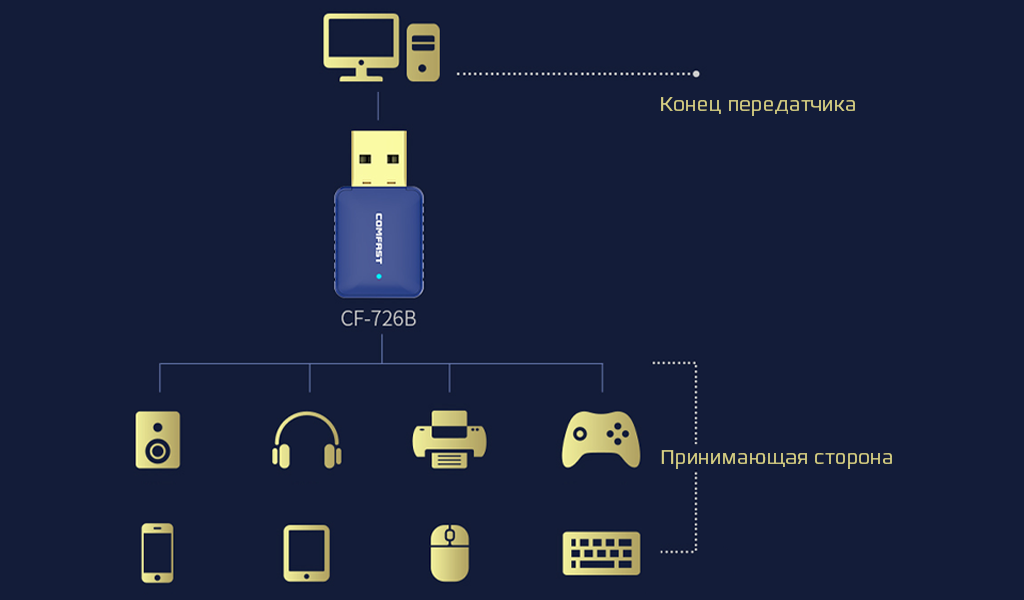 COMFAST Wireless Adapter 650Mbps (CF-726B)-рич-3.png